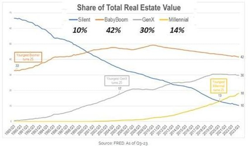 how many millennials will be rich enough to buy the boomers millions of unaffordable bungalows