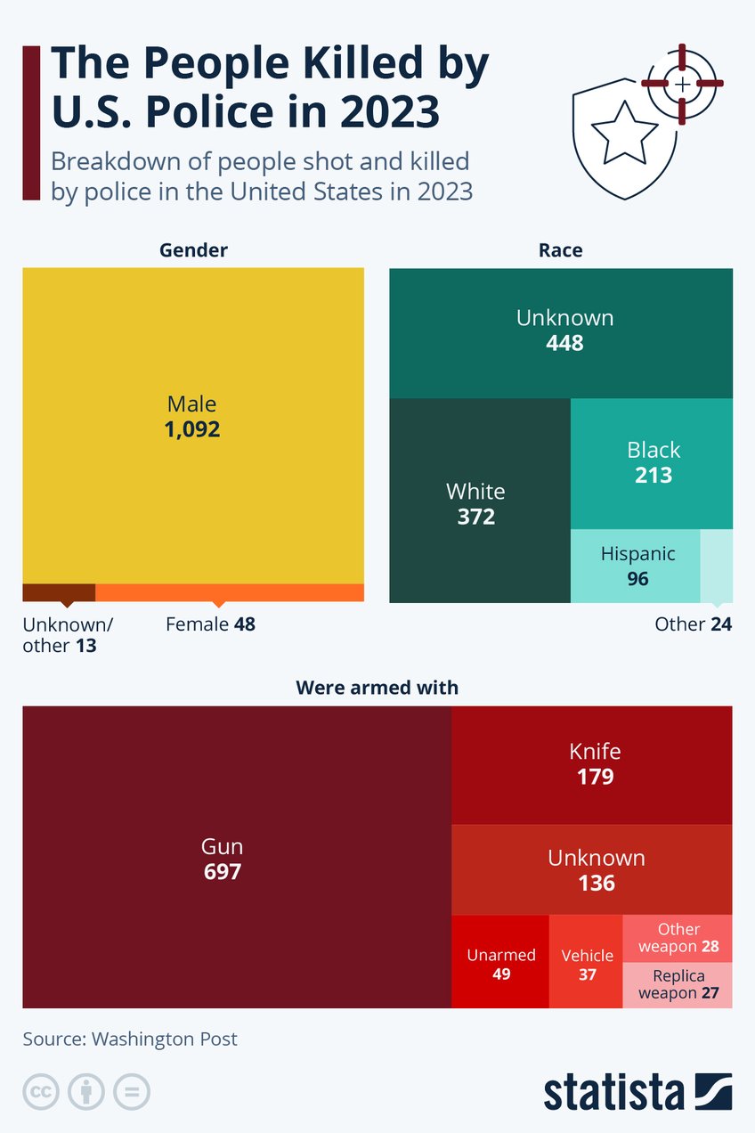 Infographic: How Many People Are Killed by Police in the U.S.? | Statista