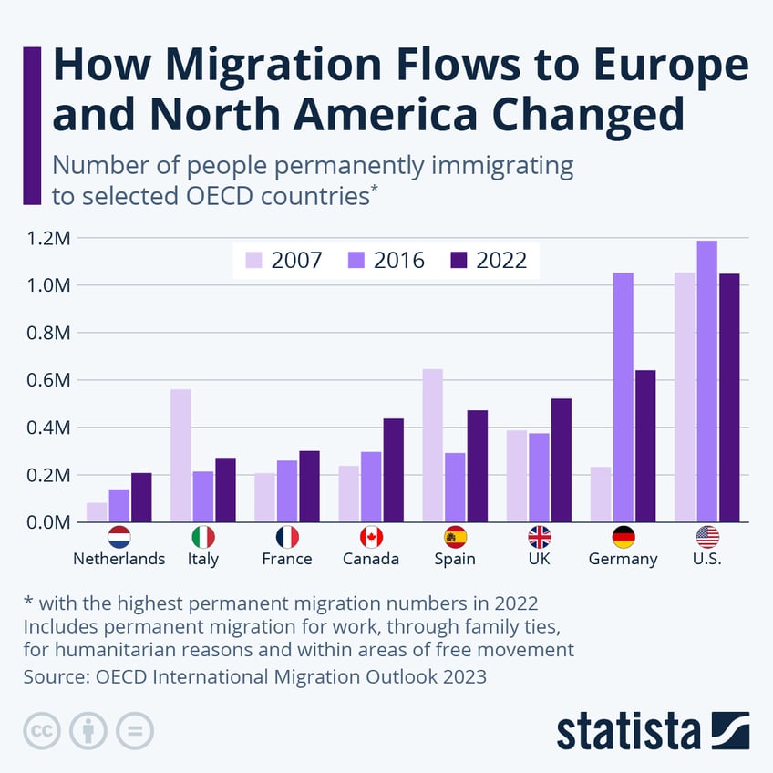 how migration flows to europe and north america changed