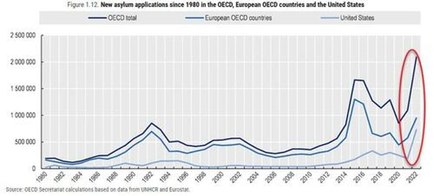 how migration flows to europe and north america changed