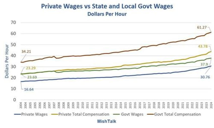 how much are state and local government workers overpaid