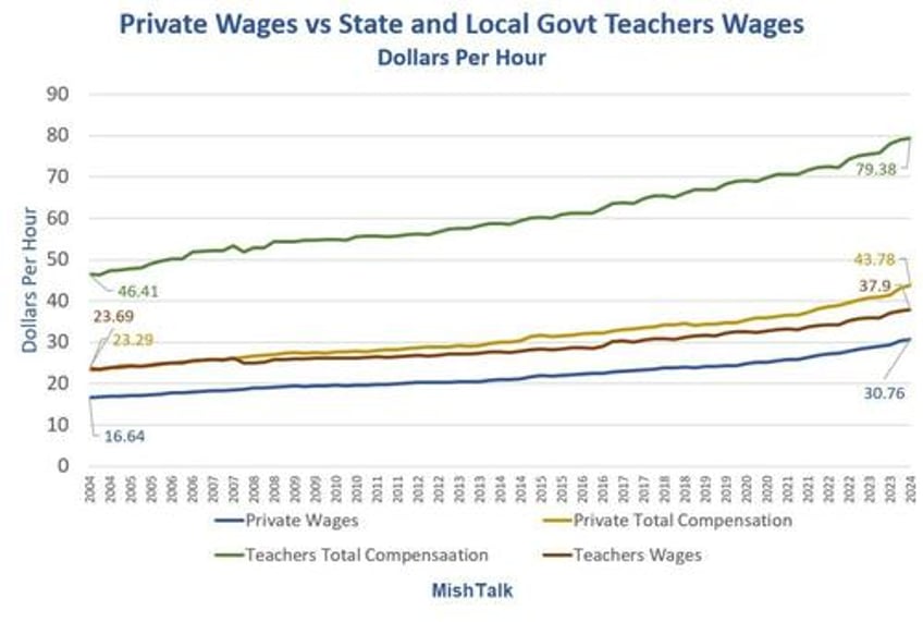 how much are state and local government workers overpaid