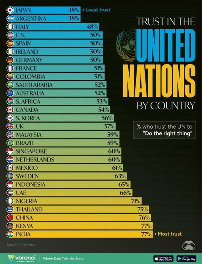 how much do countries trust the united nations 