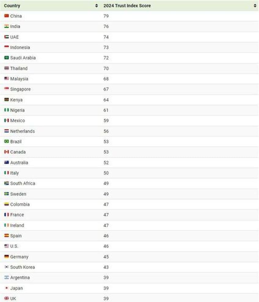 how much do different countries trust institutions