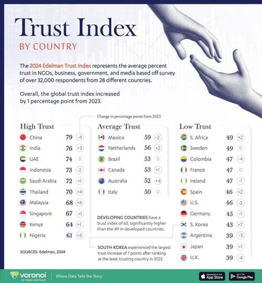 how much do different countries trust institutions