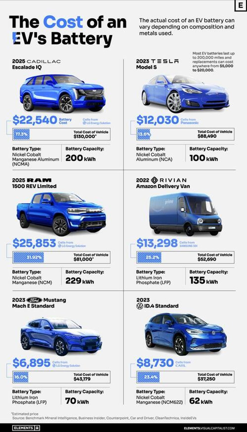 how much do ev batteries cost