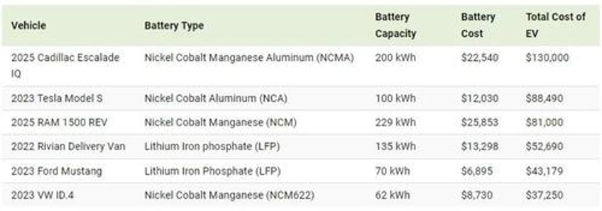 how much do ev batteries cost