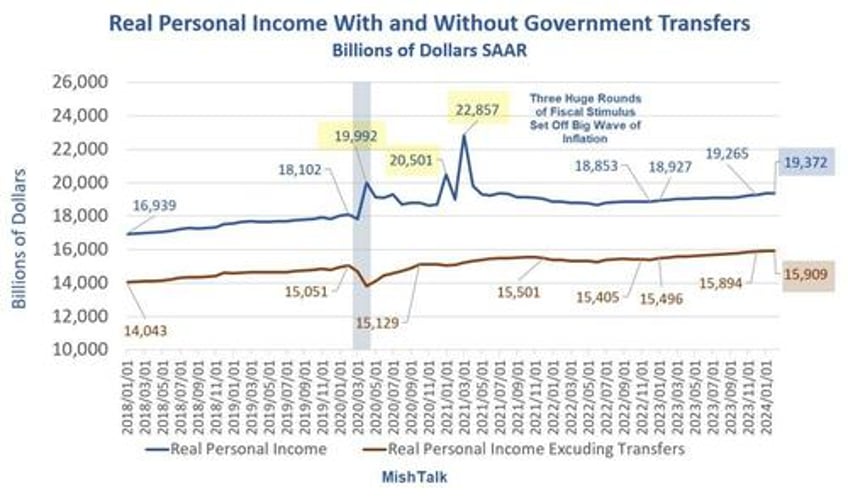 how much do food stamps social security and medicare support the economy