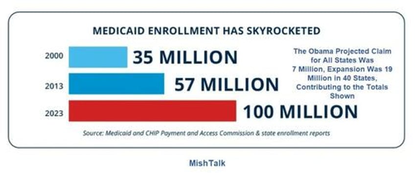 how much do food stamps social security and medicare support the economy