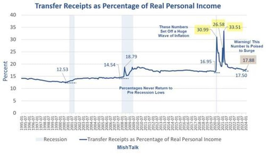 how much do food stamps social security and medicare support the economy