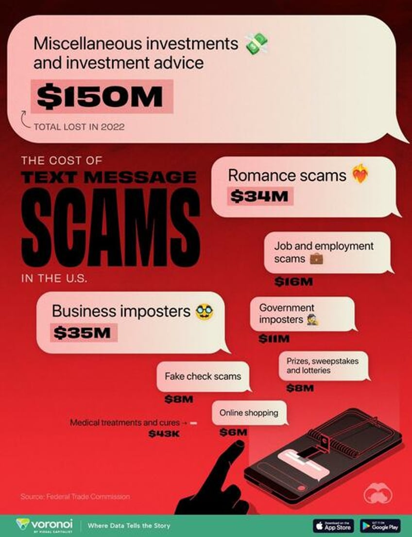 how much do scam text messages cost americans