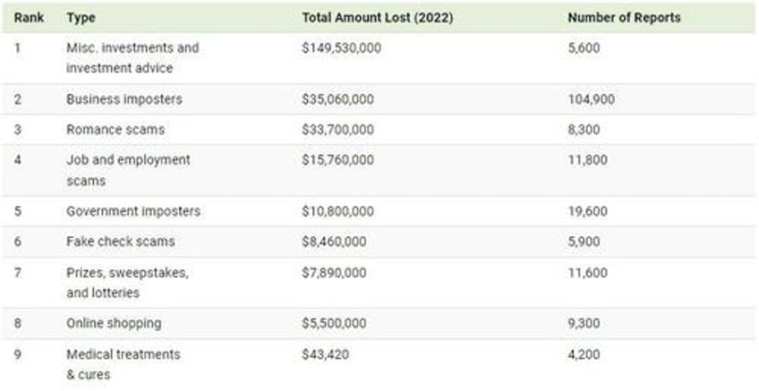 how much do scam text messages cost americans