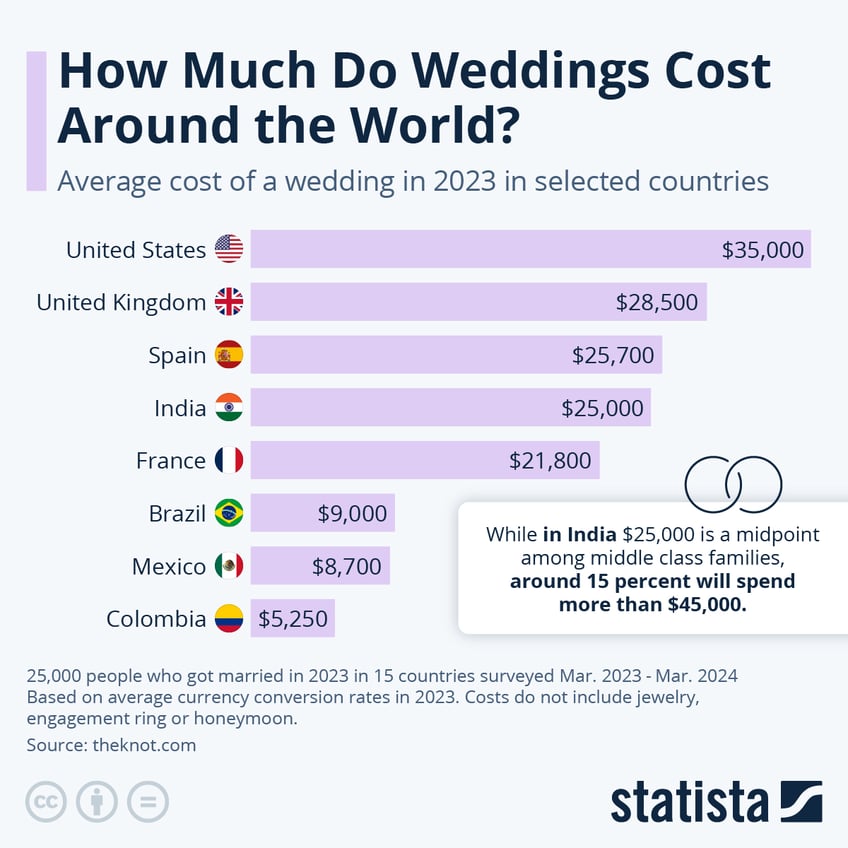 Infographic: How Much Do Weddings Cost Around the World? | Statista