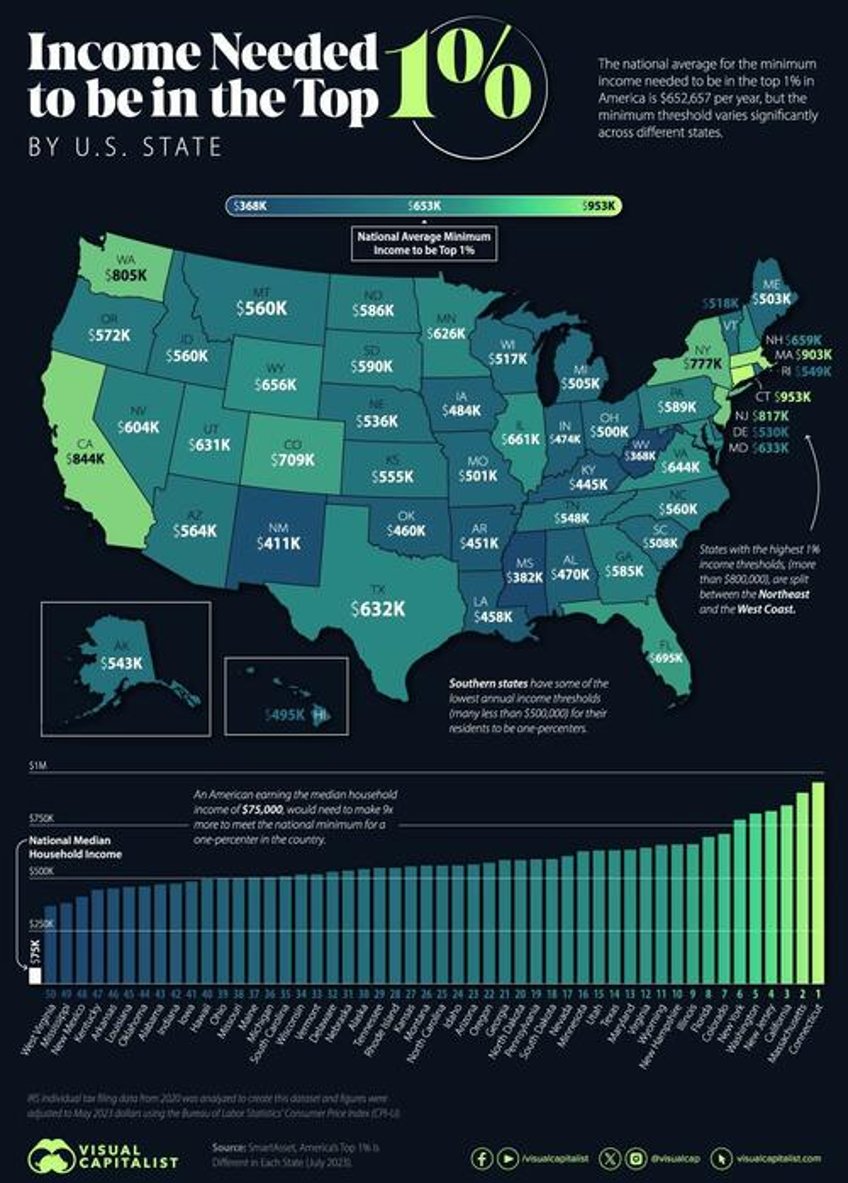 how much does it take to be in the top 1 in each us state