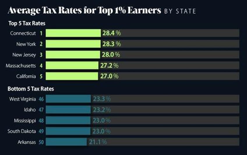 how much does it take to be in the top 1 in each us state