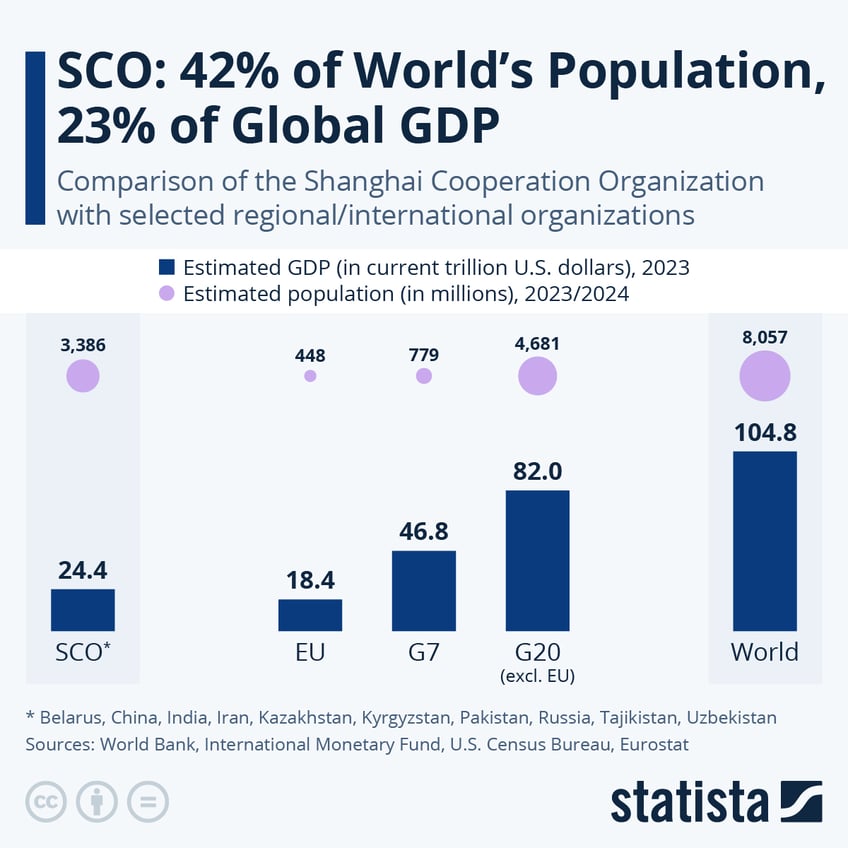 Infographic: How Much Does The Shanghai Cooperation Organization Contribute to the World's GDP? | Statista