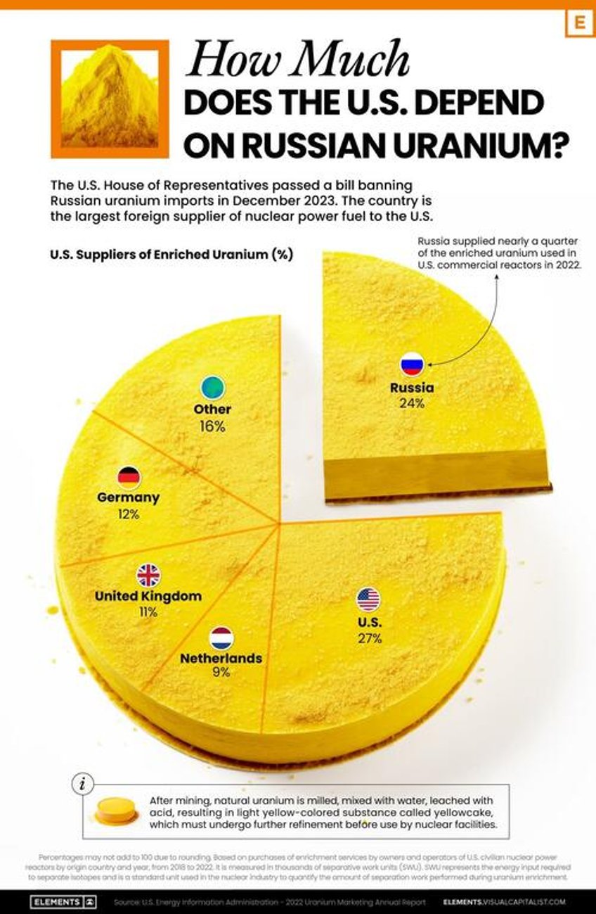 how much does the us depend on russian uranium