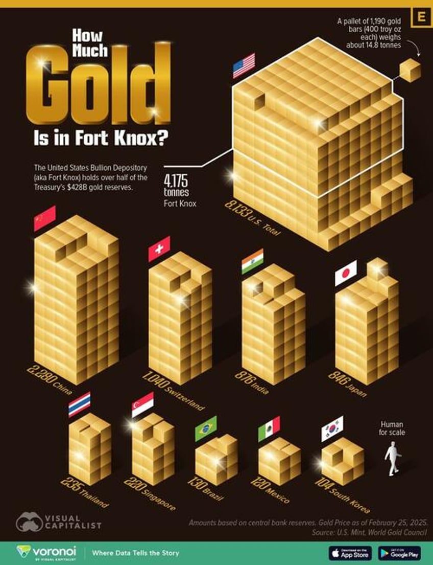 how much gold is supposedly in fort knox