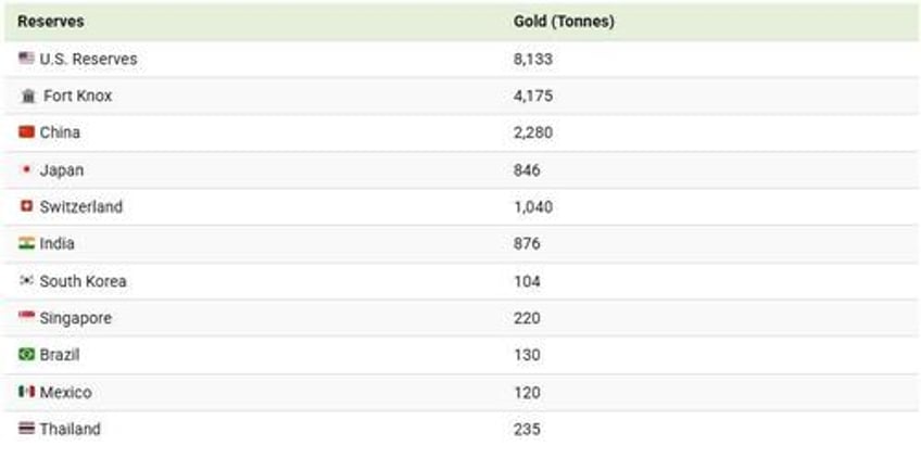 how much gold is supposedly in fort knox