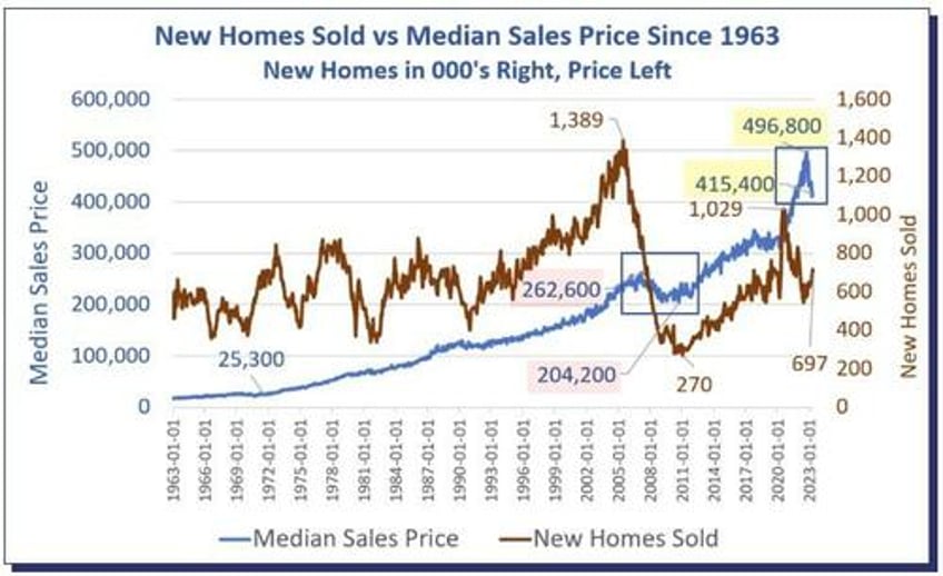 how much more will homebuilders have to reduce prices to increase sales