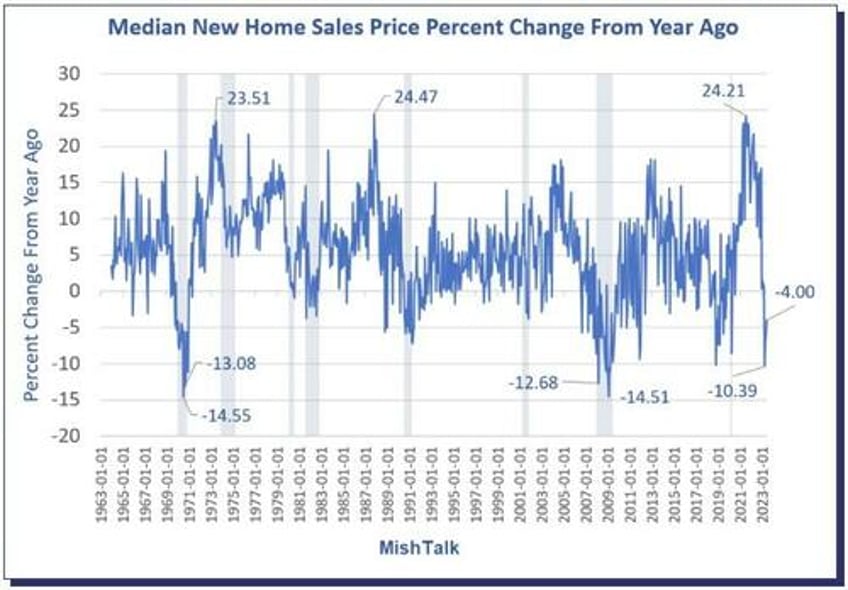 how much more will homebuilders have to reduce prices to increase sales