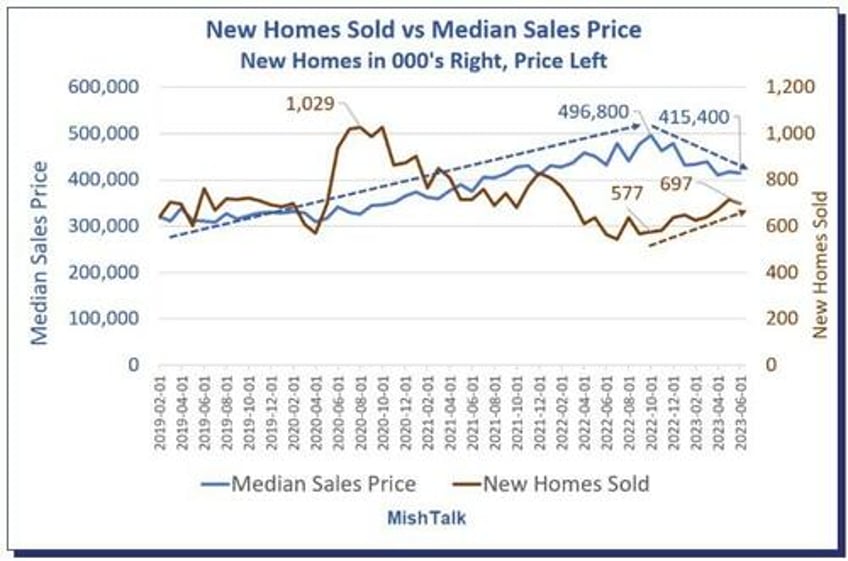 how much more will homebuilders have to reduce prices to increase sales