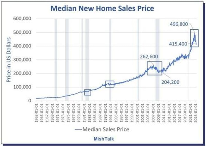 how much more will homebuilders have to reduce prices to increase sales