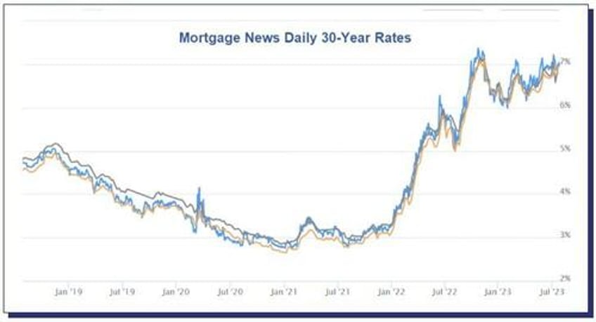 how much more will homebuilders have to reduce prices to increase sales