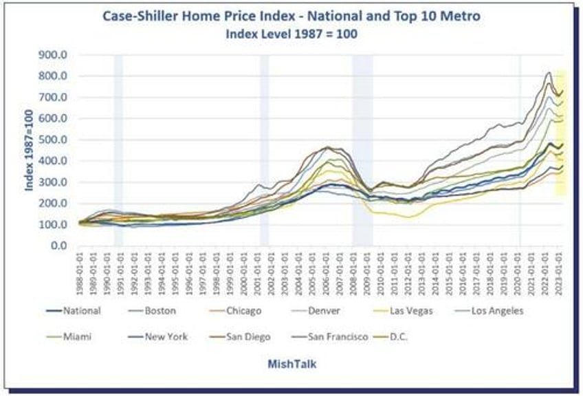 how much more will homebuilders have to reduce prices to increase sales