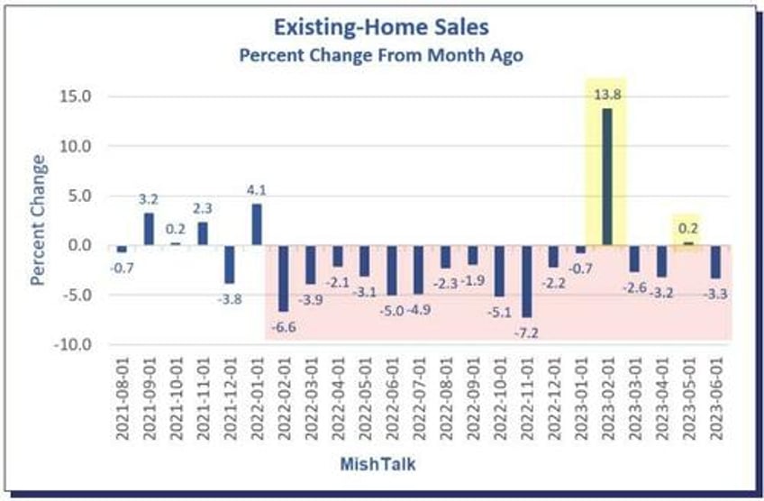 how much more will homebuilders have to reduce prices to increase sales