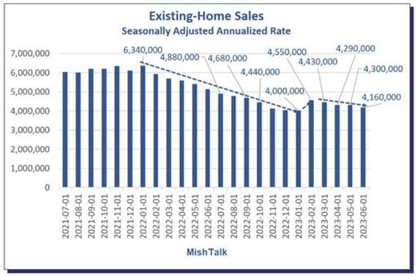 how much more will homebuilders have to reduce prices to increase sales