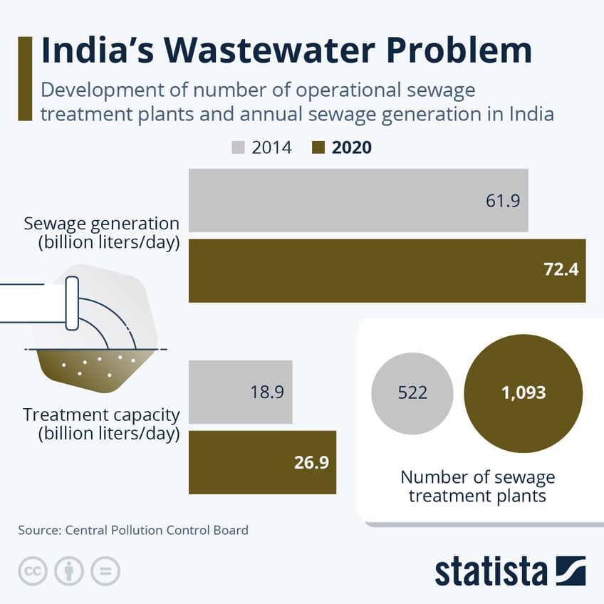 Infographic: How Much of India's Wastewater Is Left Untreated? | Statista