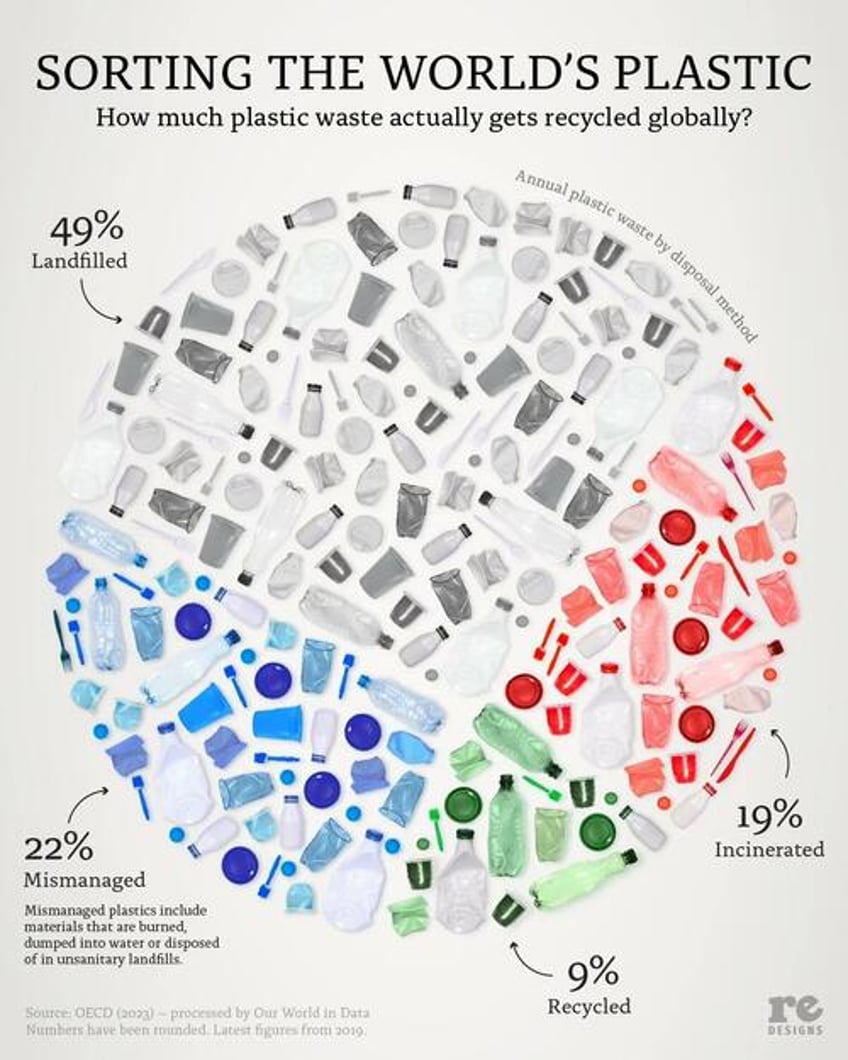 how much of the worlds plastic waste actually gets recycled