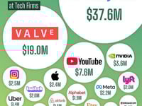 How Much Revenue Do Tech Giants Earn Per Employee?