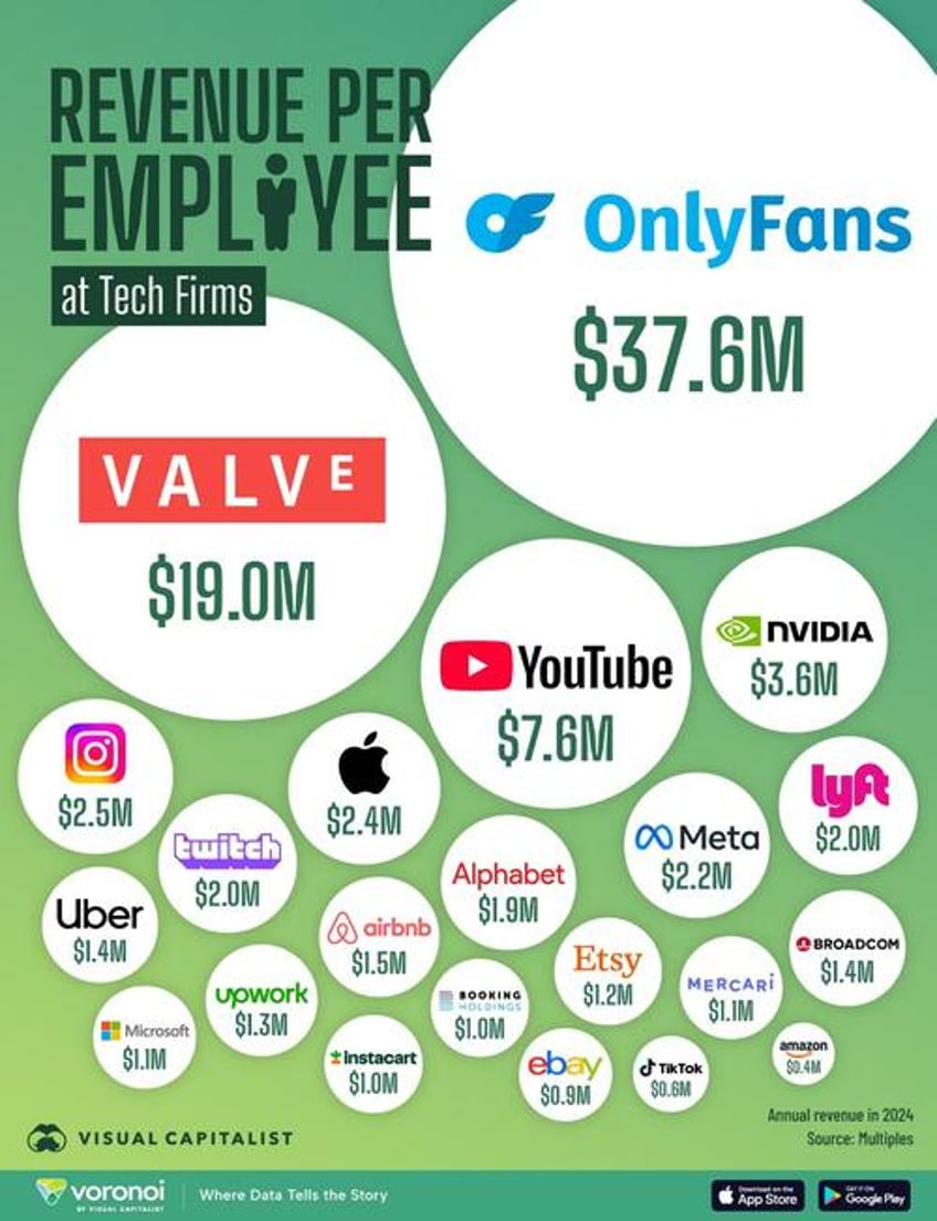 how much revenue do tech giants earn per employee