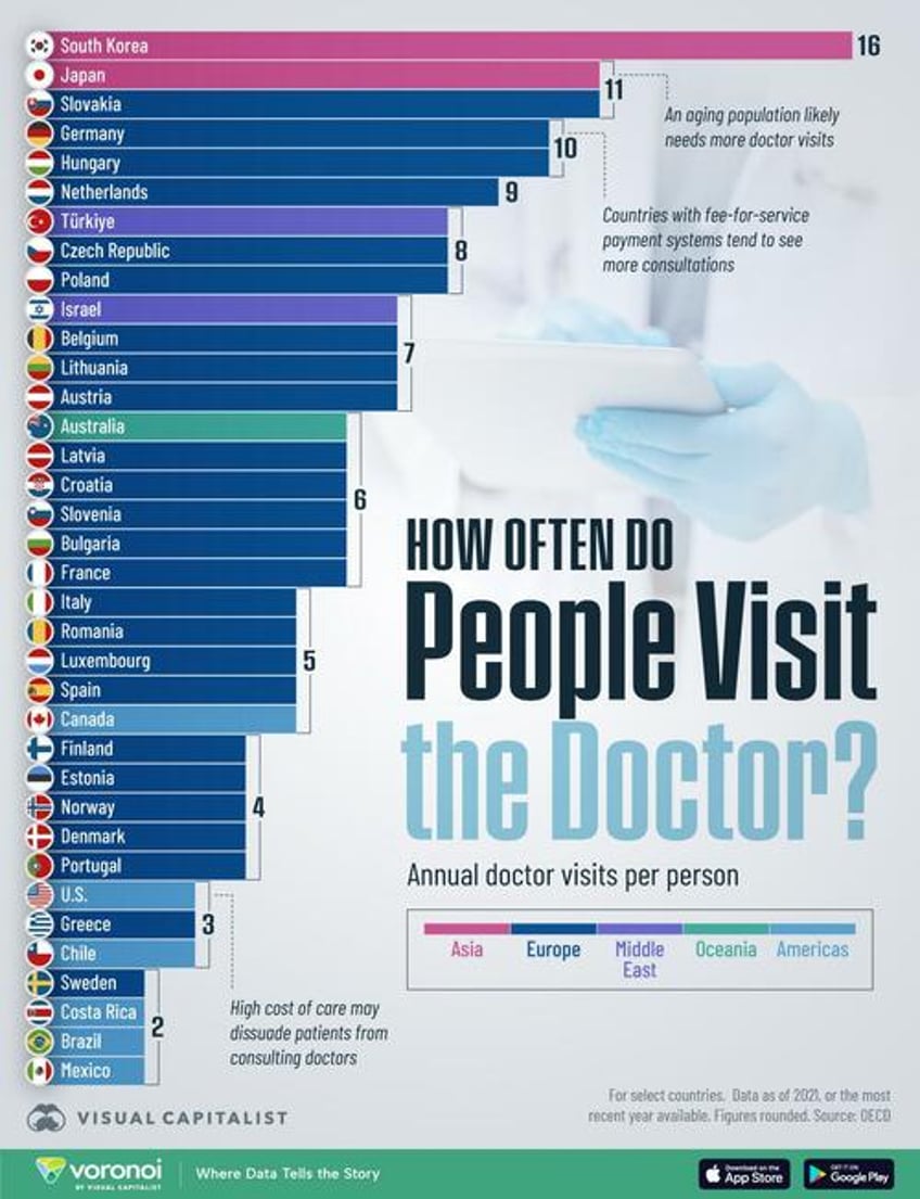 how often people go to the doctor by country