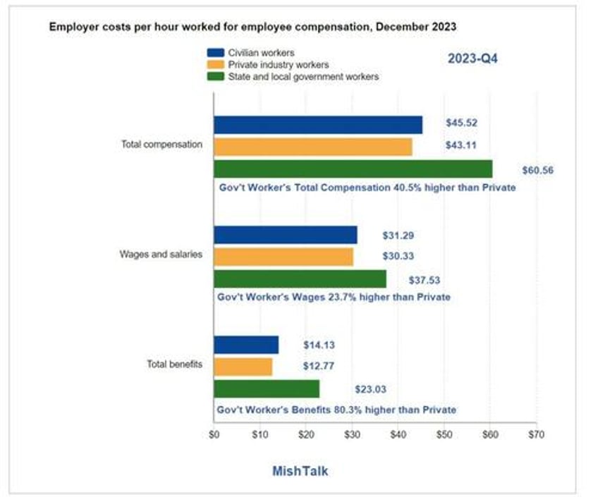 how overpaid are state and local government workers compared to private