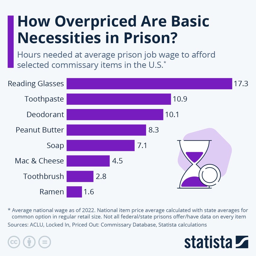 Infographic: How Overpriced Are Basic Necessities in Prison? | Statista