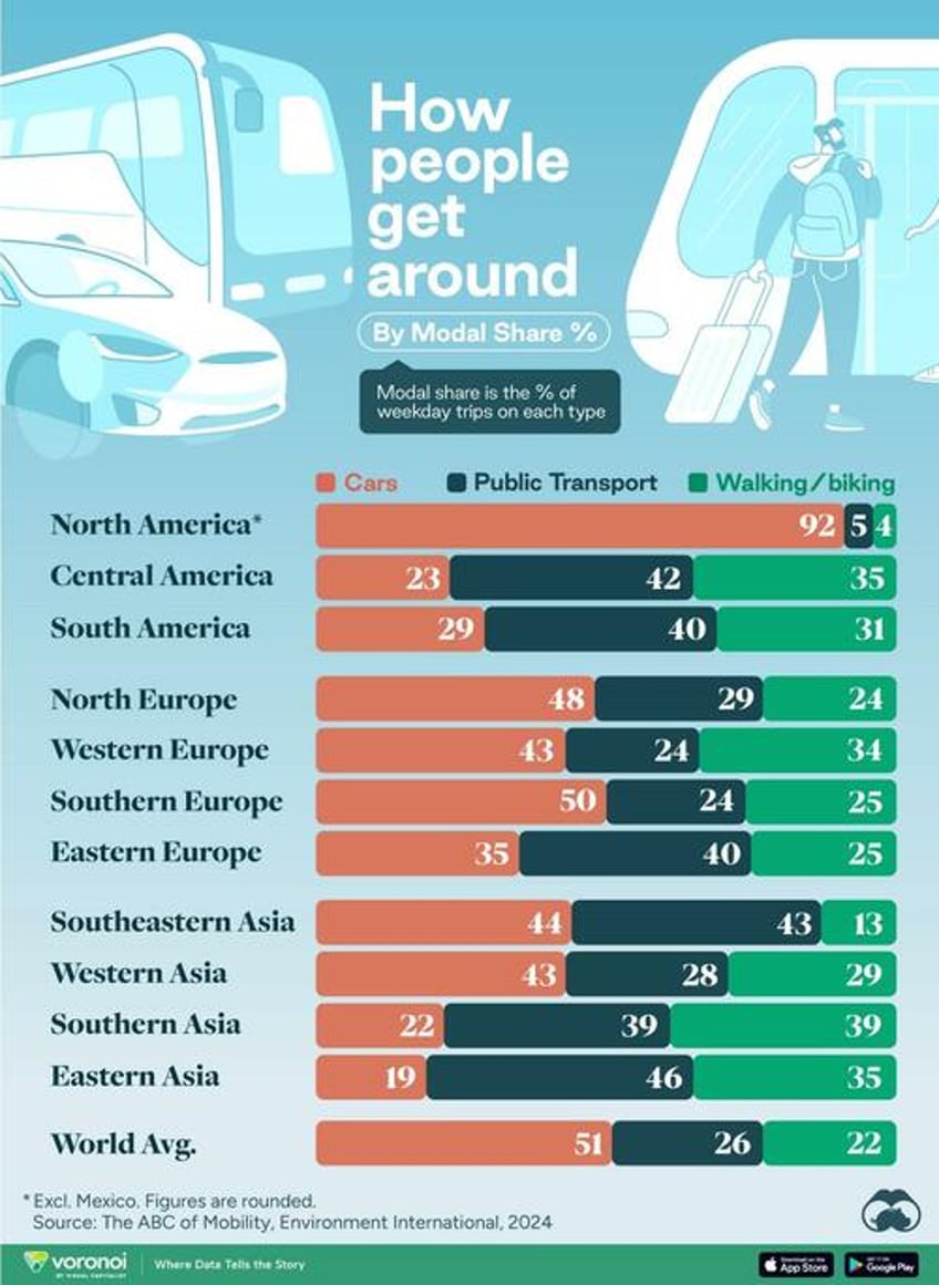 how people get around in america europe and asia