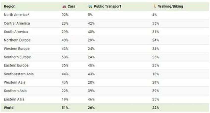 how people get around in america europe and asia