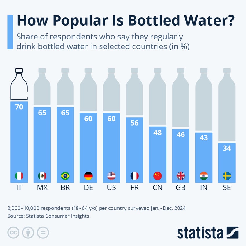 Infographic: How Popular Is Bottled Water Around the World? | Statista