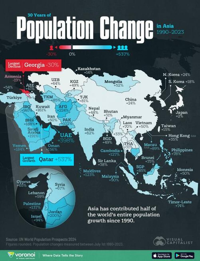 how populations have changed in asia since 1990