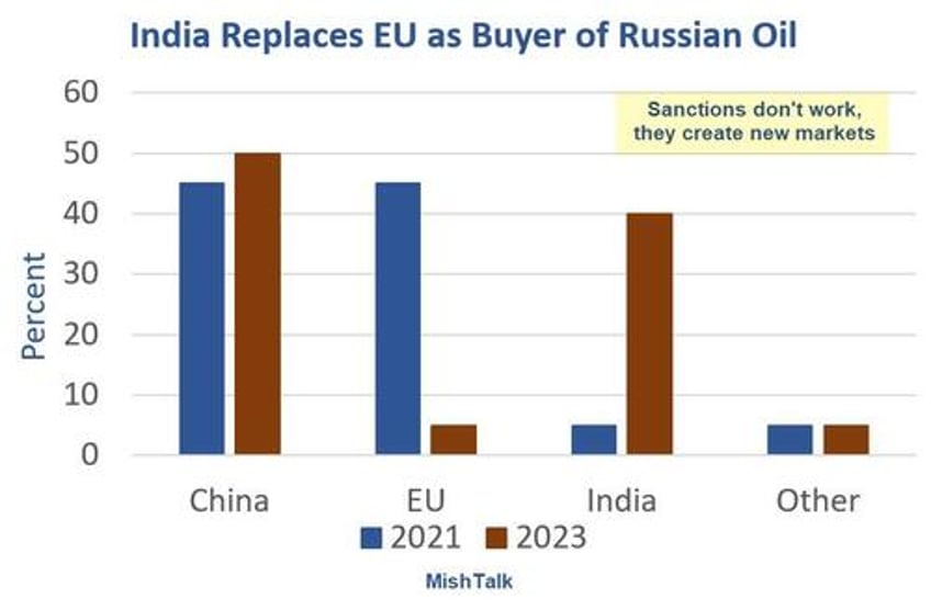 how russia makes a mockery of us sanctions in one picture