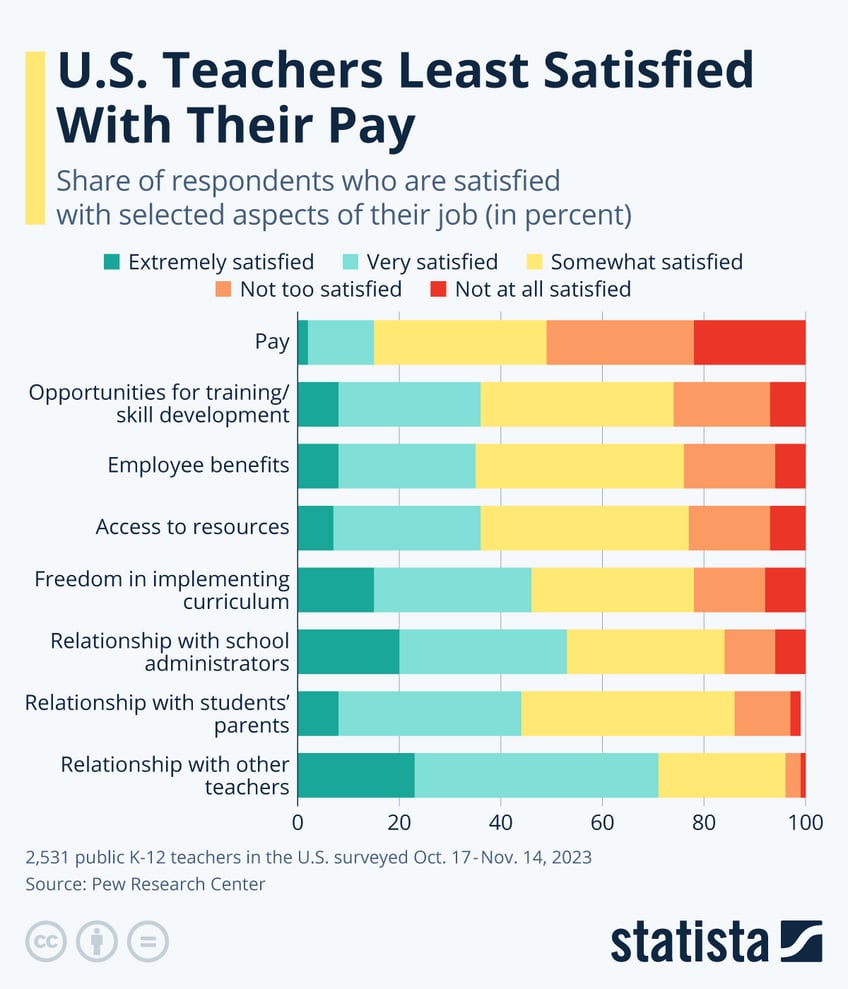 Infographic: How Satisfied Are U.S. Teachers With Their Jobs? | Statista