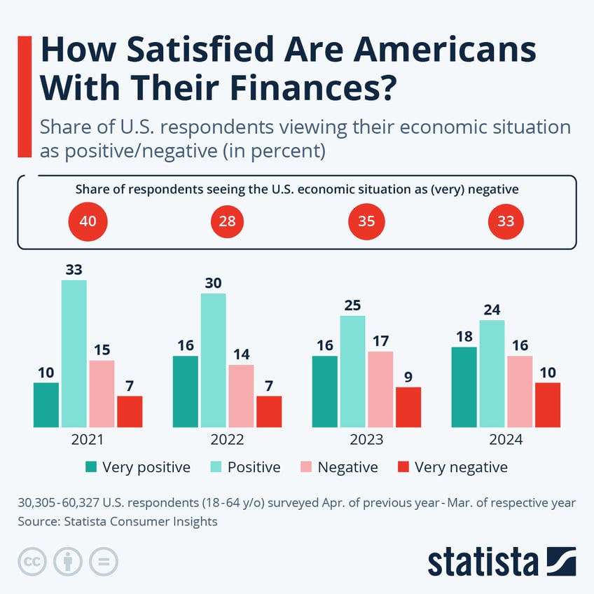 Infographic: How Satisfied Are Americans With Their Finances? | Statista