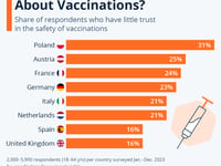 How Skeptical Are Europeans About Vaccinations?
