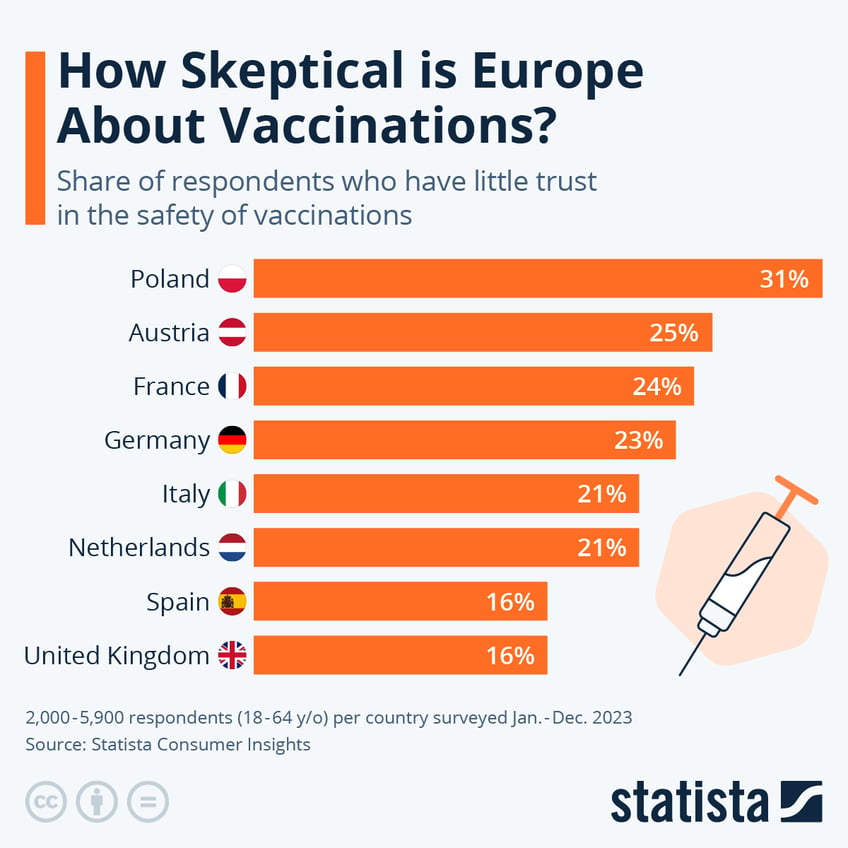Infographic: How Skeptical Are Europeans About Vaccinations? | Statista