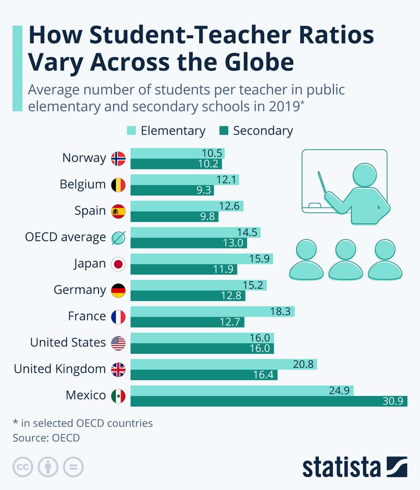 how student teacher ratios vary across the globe