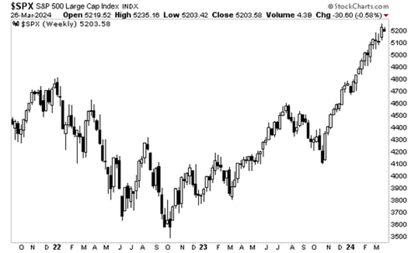 how the fed is juicing stocks to help the biden administration