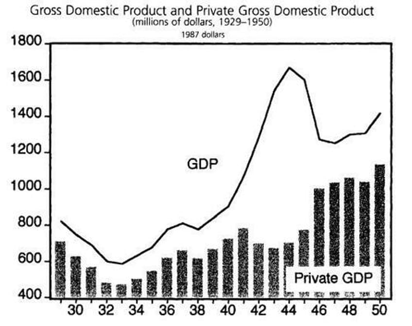 how the government constructs positive economic data